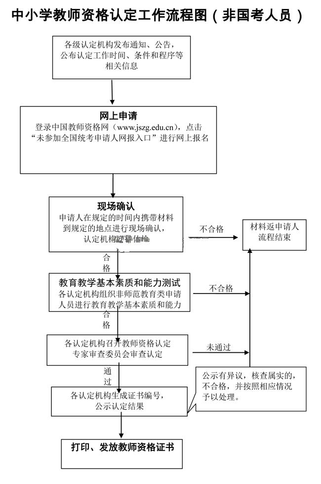 2014年春安徽省(省考)教师资格认定流程