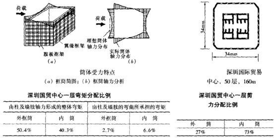 建筑结构知识点