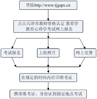 2014年天津市教师资格“两学”考试报名流程