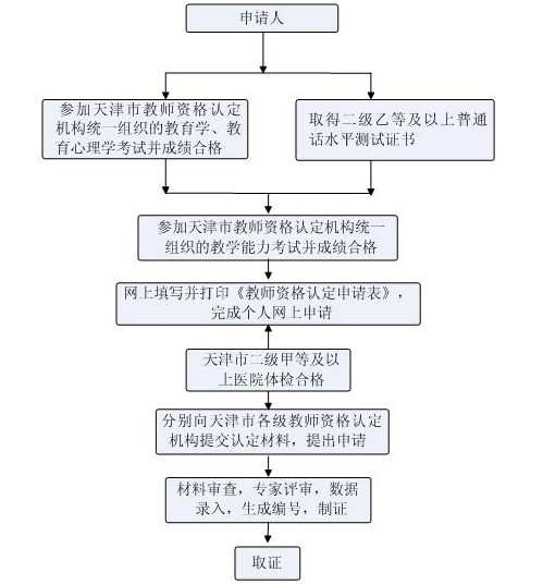 天津市教师资格申请认定工作流程