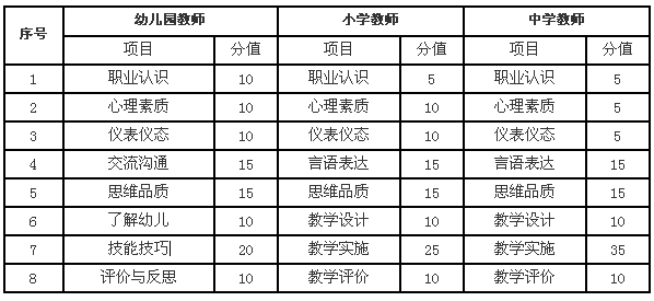 海南省2014上半年教师资格证面试项目及分值