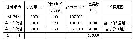 成本分析表