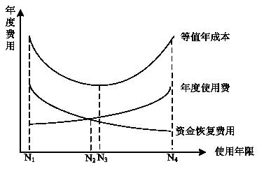 年度费用曲线