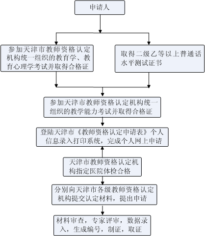 2014年[天津市]教师资格证报名流程