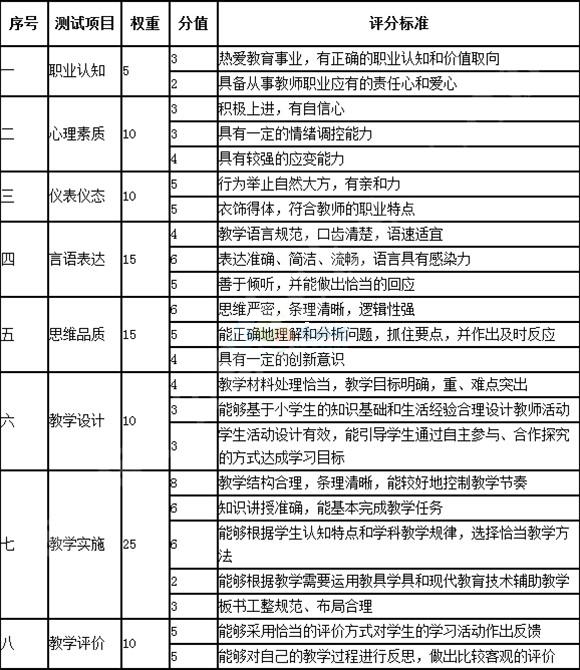 教师资格证考试面试评分标准