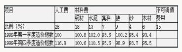 造价指数表