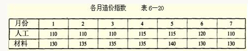 造价指数表