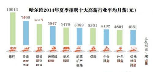 哈市夏季就业供需报告