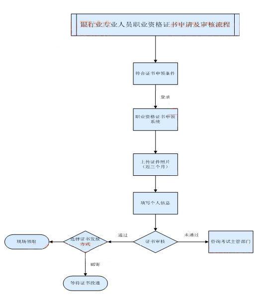 申请及审核流程