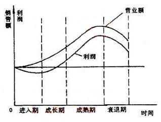 产品生命周期策略