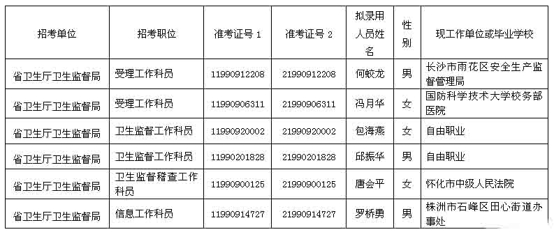 2014年湖南省卫生厅卫生监督局拟录用公务员名单