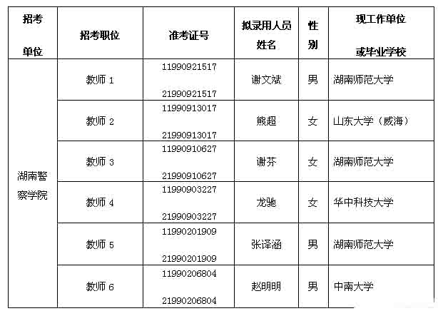 2014年湖南警察学院拟录用公务员名单公示