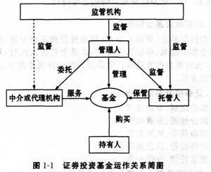 证券投资基金运作关系图