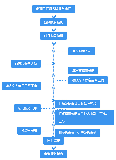 监理工程师报名流程