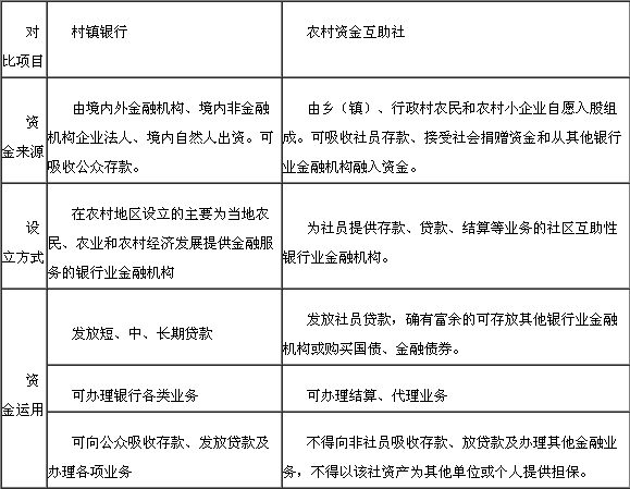 村镇银行和农村资金互助社