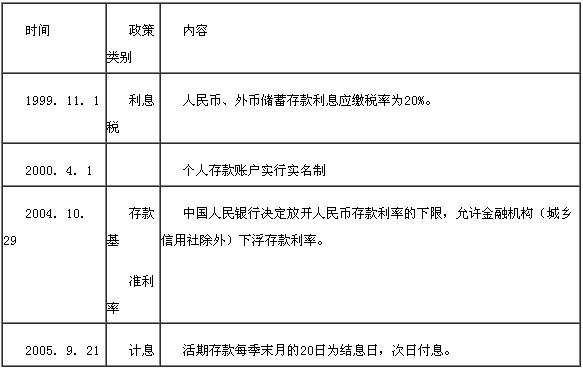 相关存款政策