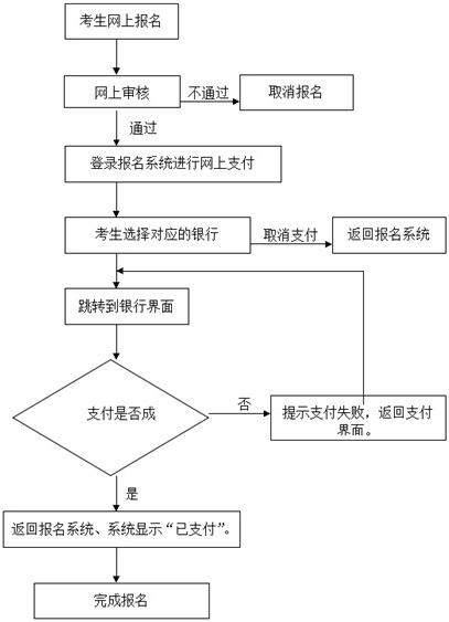 考生网上报名流程图