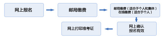 报名总体流程