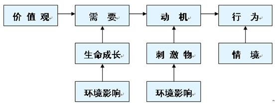 行为与环境的基本关系