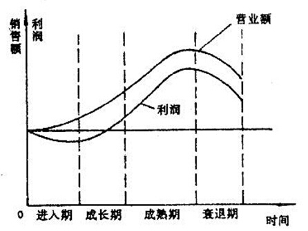 产品生命周期策略　