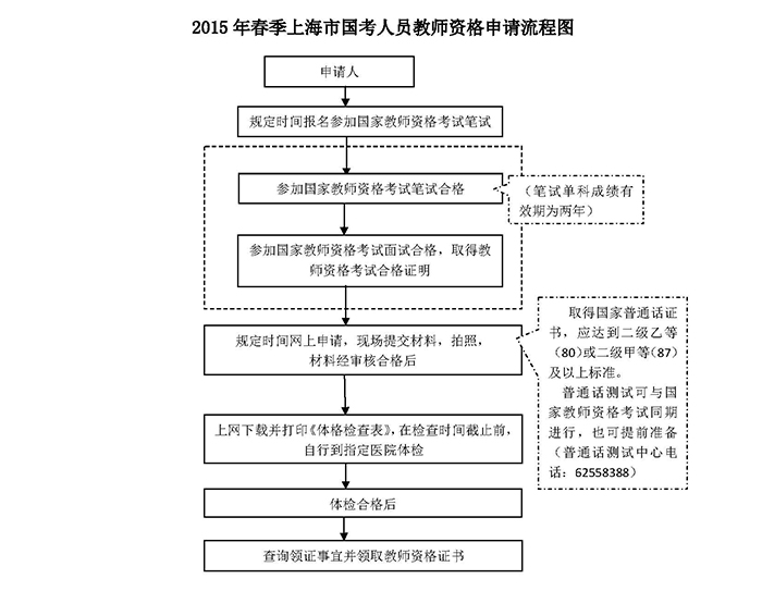 2015年春上海国考教师资格申请流程