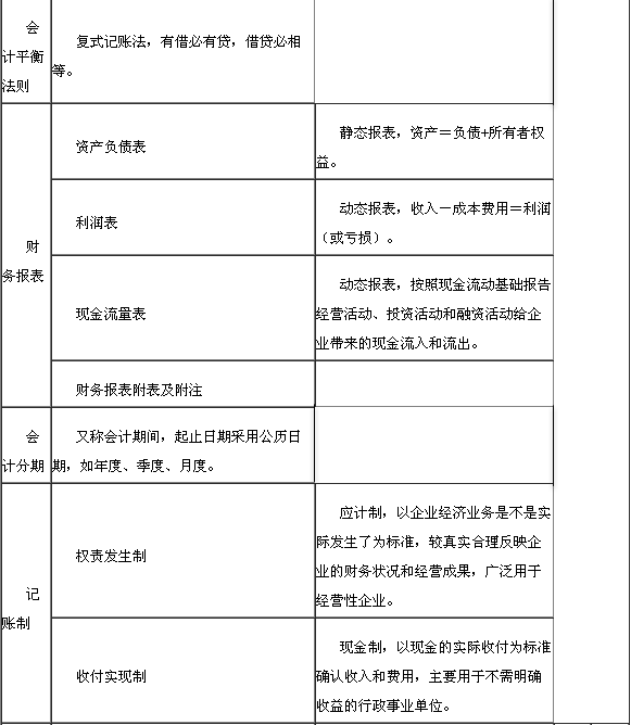 与财务报表相关的一些基本概念2