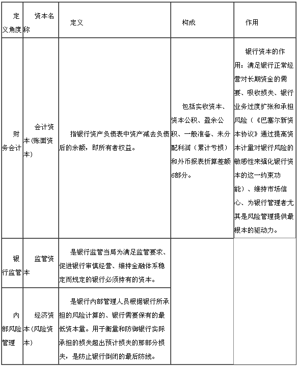 银行资本的构成与作用