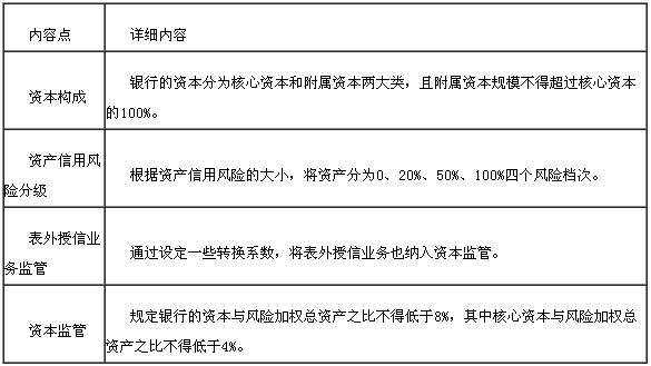 巴塞尔资本协议