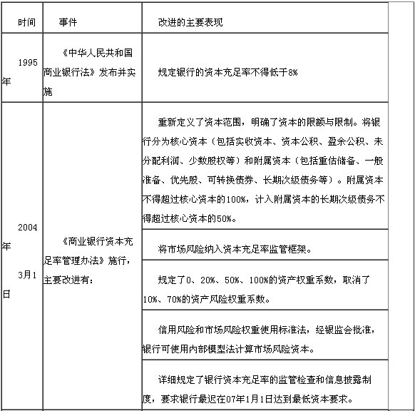 我国银行业的资本监管要求　