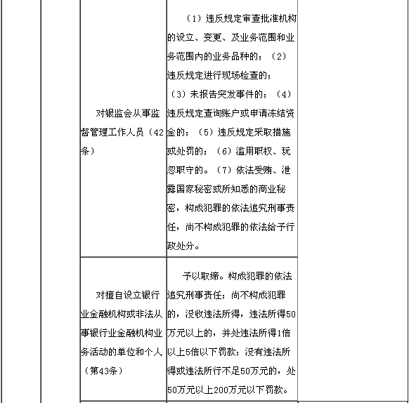 违反银行业监督管理规定的处罚措施2