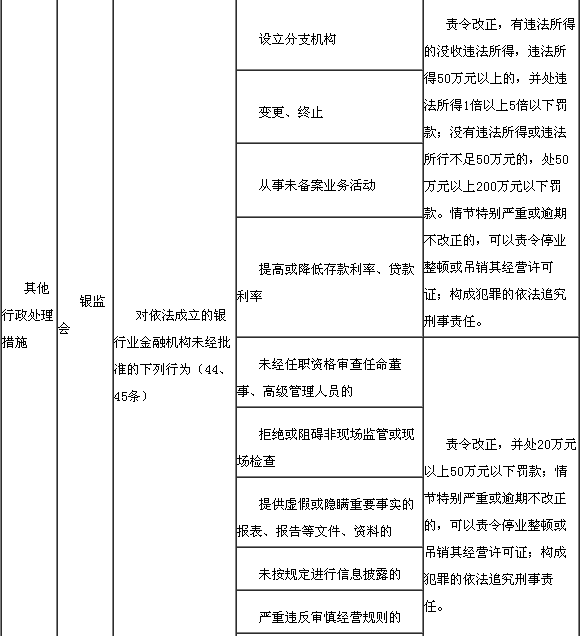 违反银行业监督管理规定的处罚措施3