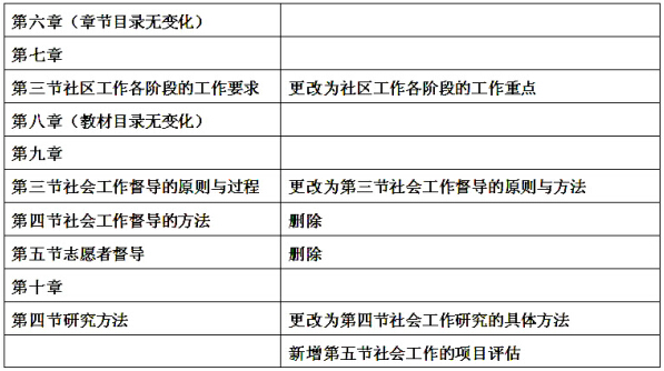 社工中级综合能力教材变化2