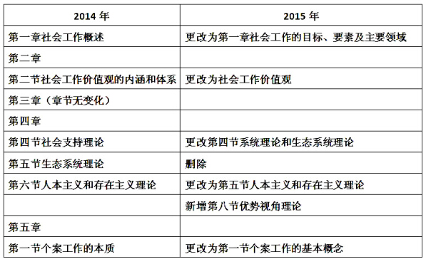 社工中级综合能力教材变化1