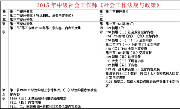 社工中级法规与政策教材变化分析1