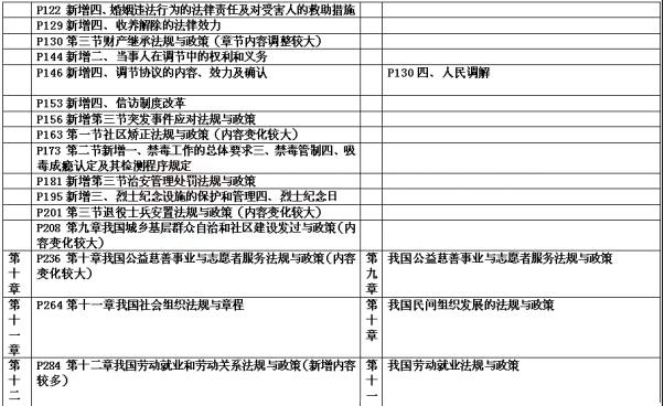 社工中级法规与政策教材变化分析2