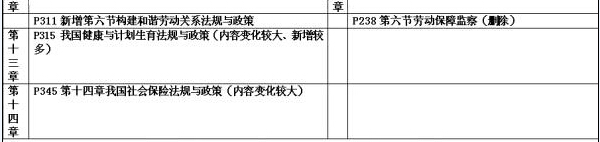 社工中级法规与政策教材变化分析3