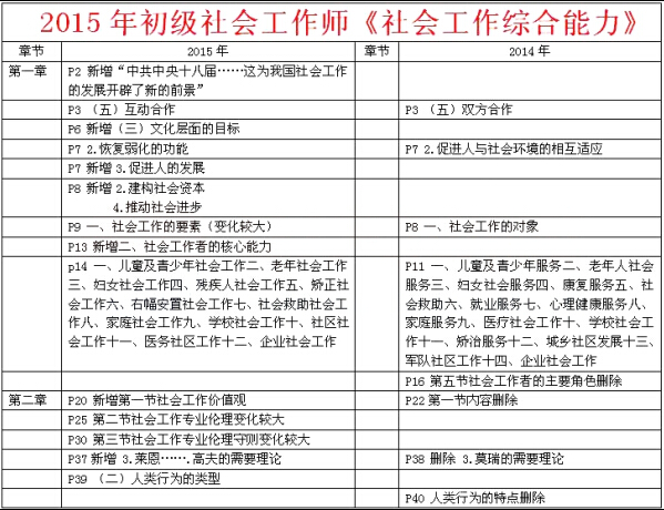 社工初级综合能力教材变化分析1