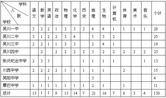 吴川市各中学招聘教师一览表　