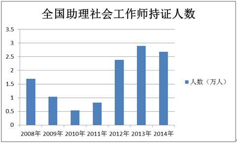 全国助理社会工作师持证人数图