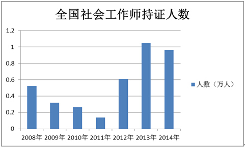 全国社会工作师持证人数图