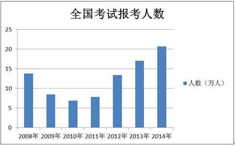 全国报考人数图