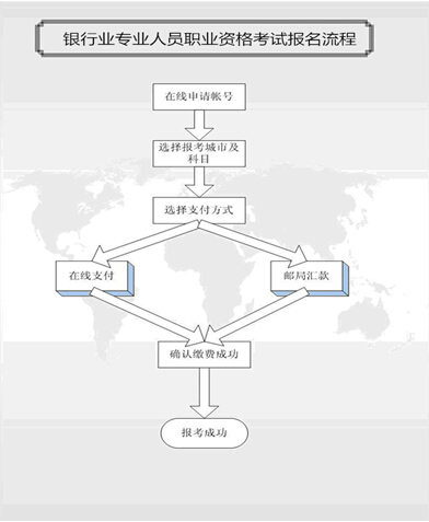 银行业职业资格考试报名流程