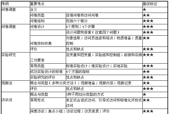 社会工作研究的具体方法1