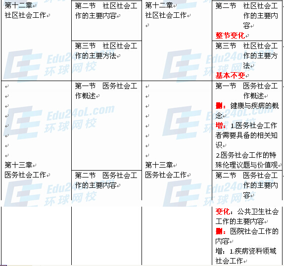 社会工作者实务（初级）新旧教材对比8