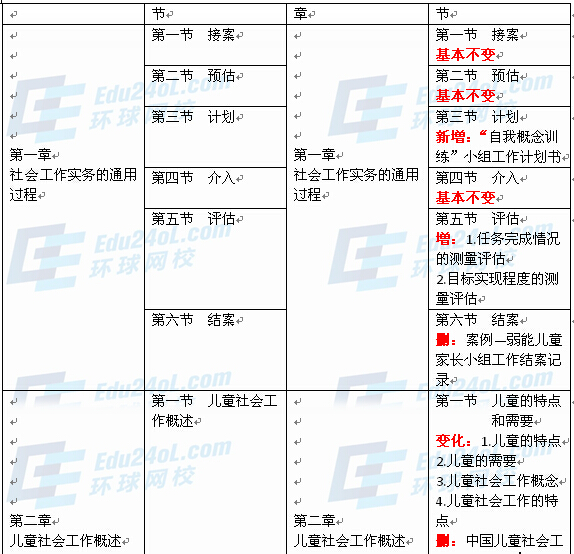 社会工作者实务（初级）新旧教材对比1