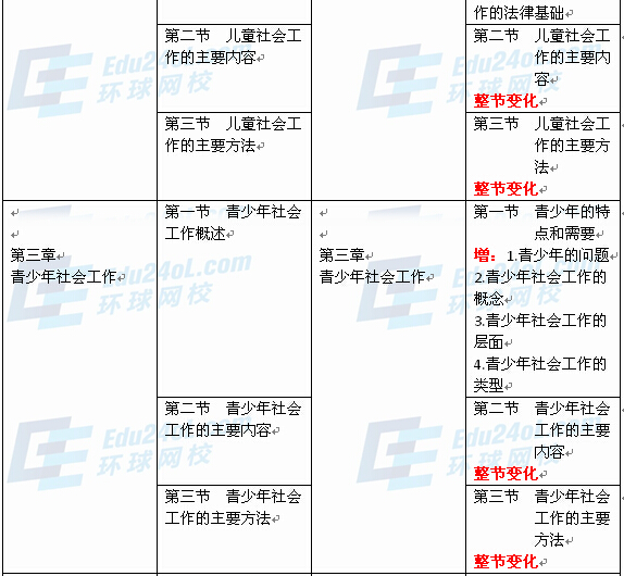 社会工作者实务（初级）新旧教材对比2