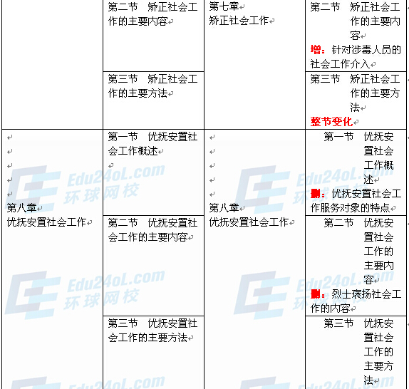 社会工作者实务（初级）新旧教材对比5