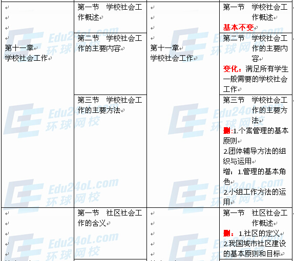 社会工作者实务（初级）新旧教材对比7