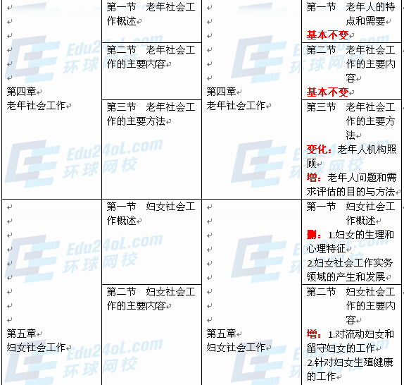 社会工作者实务（初级）新旧教材对比3