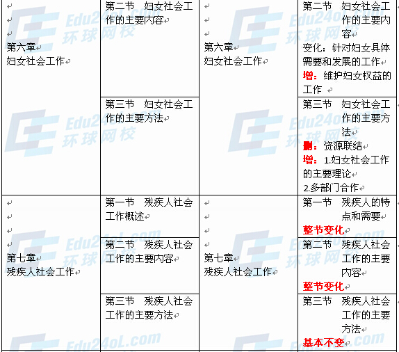 社会工作者实务（中级）新旧教材对比5